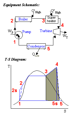 Superheat Rankine Cycle